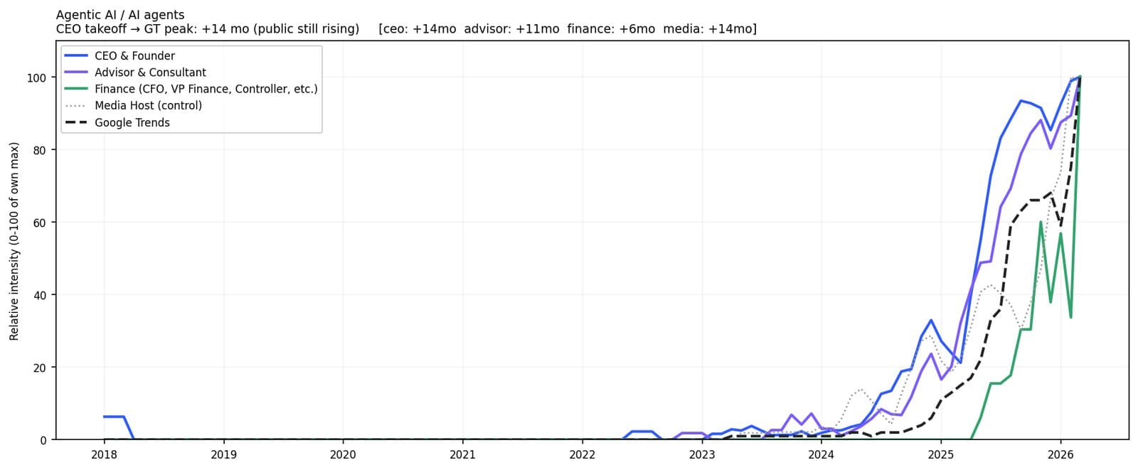 Agentic AI by cohort versus Google Trends