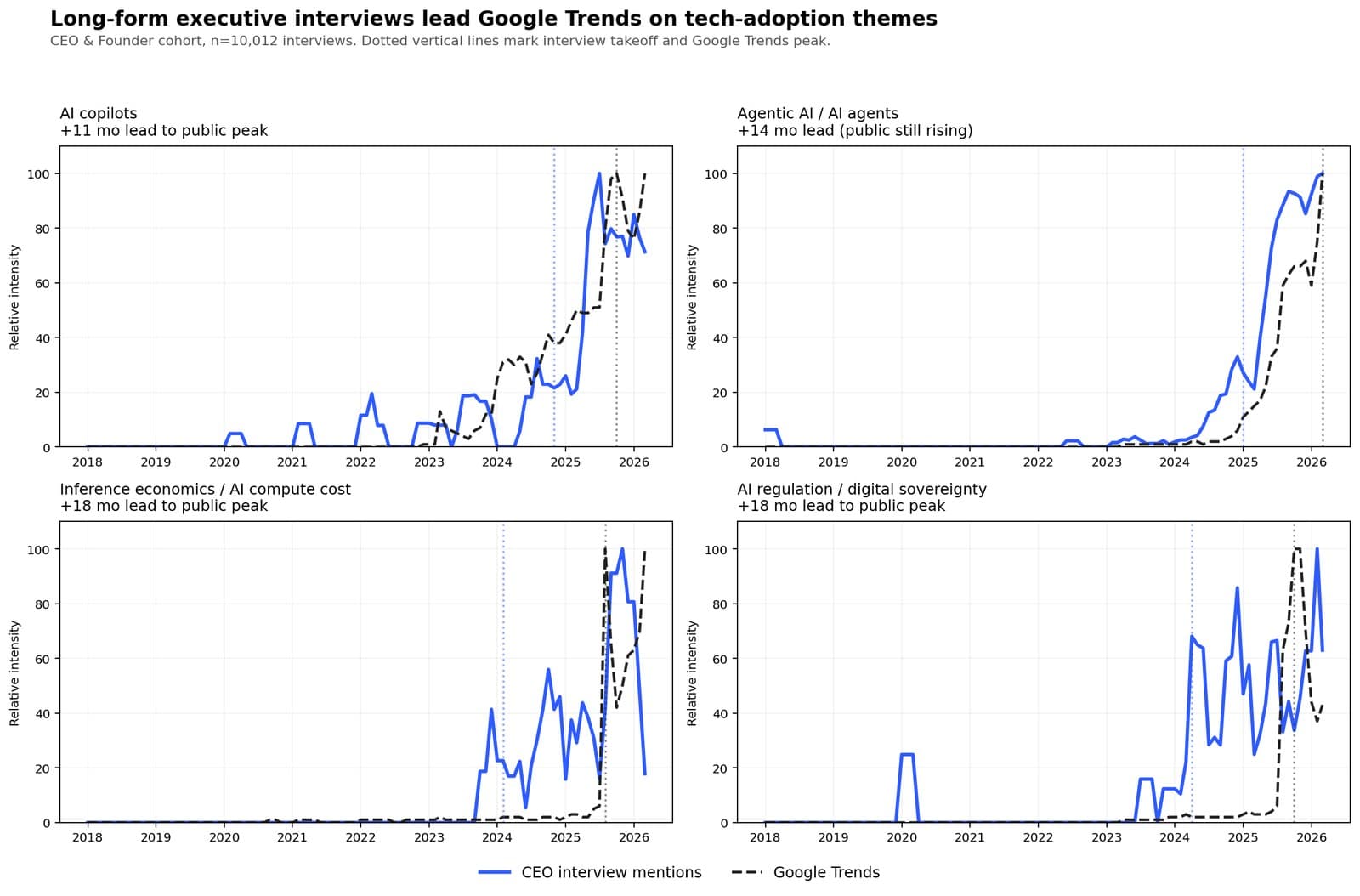 Four lead cases: AI copilots, agentic AI, inference economics, AI regulation